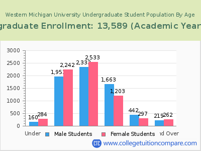 Western Michigan University 2023 Undergraduate Enrollment by Age chart