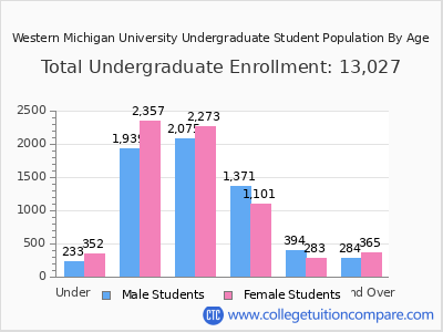 Western Michigan University 2025 Undergraduate Enrollment by Age chart