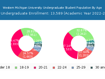 Western Michigan University 2023 Undergraduate Enrollment Age Diversity Pie chart