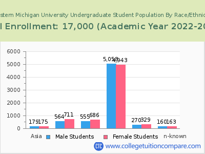 Western Michigan University 2023 Undergraduate Enrollment by Gender and Race chart