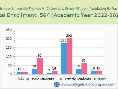Western Michigan University-Thomas M. Cooley Law School 2023 Student Population by Gender and Race chart