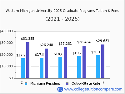 Western Michigan University 2025 graduate tuition chart