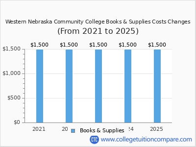 Western Nebraska Community College 2025 books & supplies cost chart