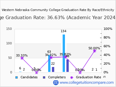 Western Nebraska Community College graduation rate by race