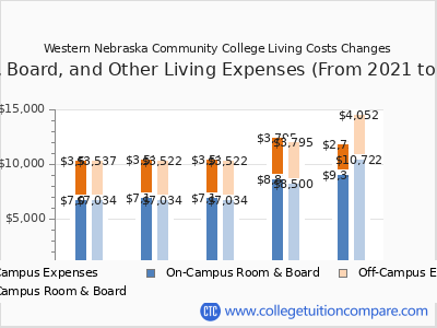 Western Nebraska Community College 2025 room & board cost chart