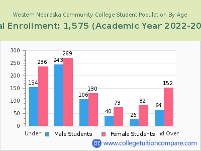 Western Nebraska Community College 2023 Student Population by Age chart