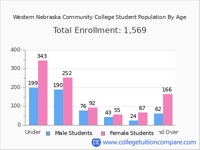 Western Nebraska Community College 2025 Student Population by Age chart