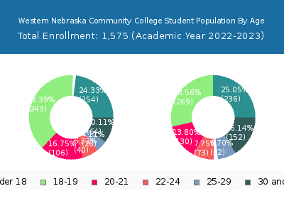 Western Nebraska Community College 2023 Student Population Age Diversity Pie chart