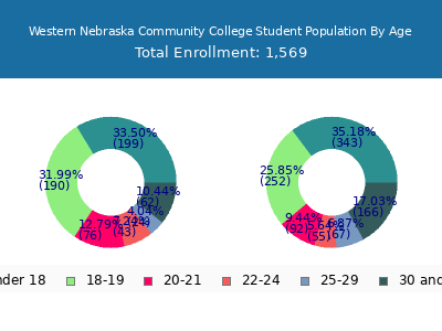 Western Nebraska Community College 2025 Student Population Age Diversity Pie chart