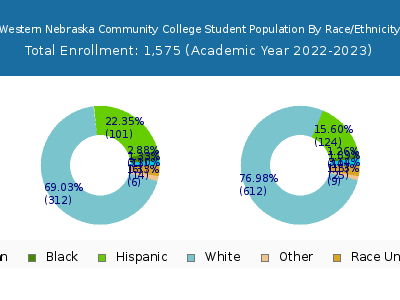 Western Nebraska Community College 2023 Student Population by Gender and Race chart