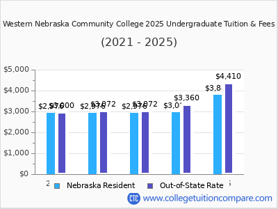 Western Nebraska Community College 2025 undergraduate tuition chart