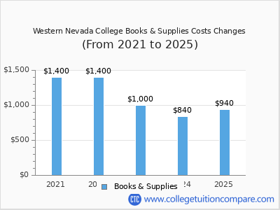 Western Nevada College 2025 books & supplies cost chart
