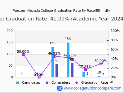 Western Nevada College graduation rate by race