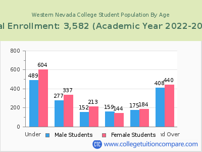 Western Nevada College 2023 Student Population by Age chart