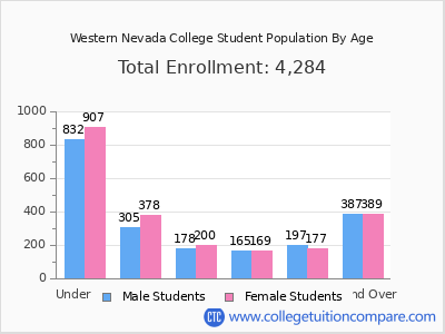 Western Nevada College 2025 Student Population by Age chart