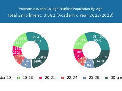 Western Nevada College 2023 Student Population Age Diversity Pie chart