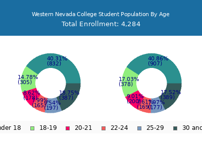 Western Nevada College 2025 Student Population Age Diversity Pie chart