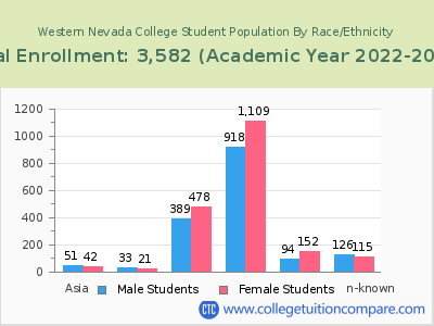 Western Nevada College 2023 Student Population by Gender and Race chart