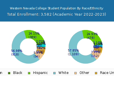 Western Nevada College 2023 Student Population by Gender and Race chart