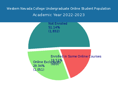 Western Nevada College 2023 Online Student Population chart