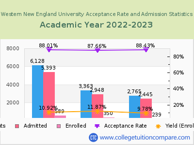 Western New England University 2023 Acceptance Rate By Gender chart