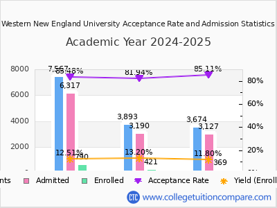 Western New England University 2025 Acceptance Rate By Gender chart