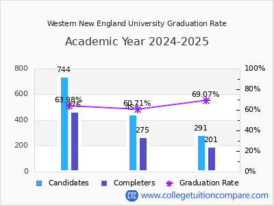 Western New England University graduation rate by gender