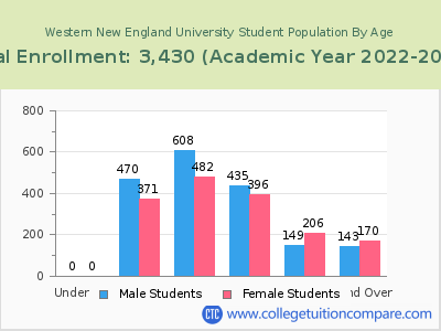 Western New England University 2023 Student Population by Age chart