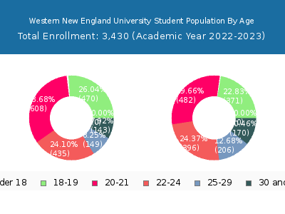 Western New England University 2023 Student Population Age Diversity Pie chart