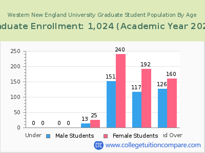 Western New England University 2023 Graduate Enrollment by Age chart