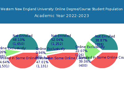 Western New England University 2023 Online Student Population chart