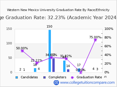 Western New Mexico University graduation rate by race