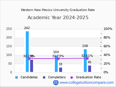 Western New Mexico University graduation rate by gender