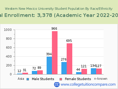 Western New Mexico University 2023 Student Population by Gender and Race chart