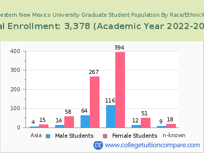 Western New Mexico University 2023 Graduate Enrollment by Gender and Race chart