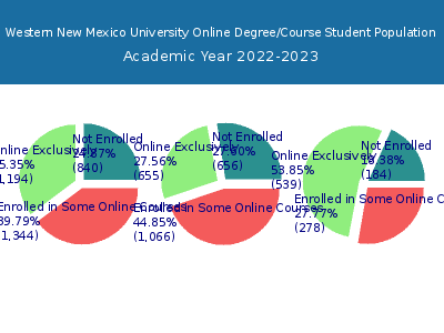 Western New Mexico University 2023 Online Student Population chart