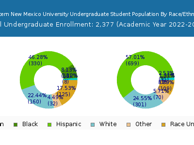 Western New Mexico University 2023 Undergraduate Enrollment by Gender and Race chart