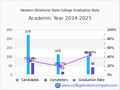 Western Oklahoma State College graduation rate by gender