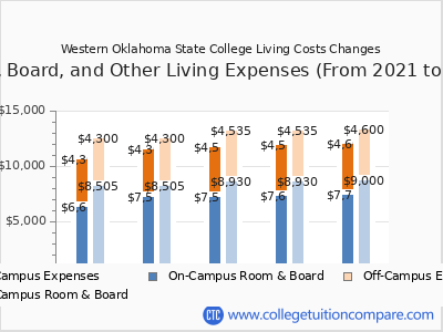 Western Oklahoma State College 2025 room & board cost chart