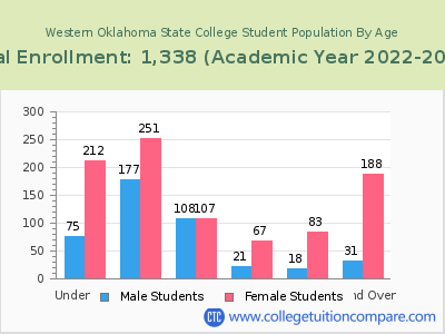 Western Oklahoma State College 2023 Student Population by Age chart