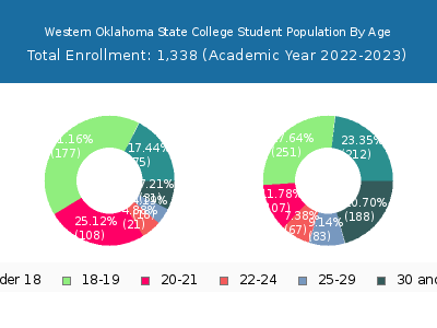 Western Oklahoma State College 2023 Student Population Age Diversity Pie chart