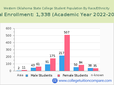 Western Oklahoma State College 2023 Student Population by Gender and Race chart