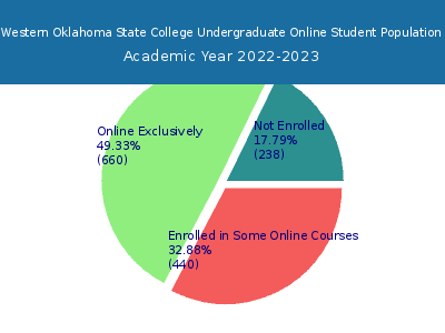 Western Oklahoma State College 2023 Online Student Population chart
