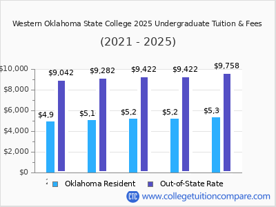 Western Oklahoma State College 2025 undergraduate tuition chart