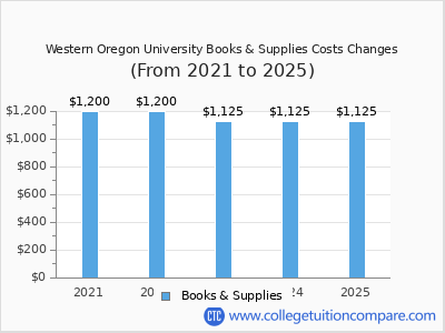 Western Oregon University 2025 books & supplies cost chart