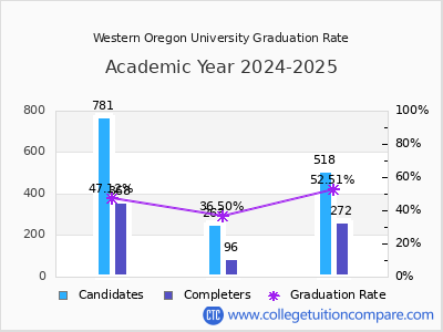 Western Oregon University graduation rate by gender