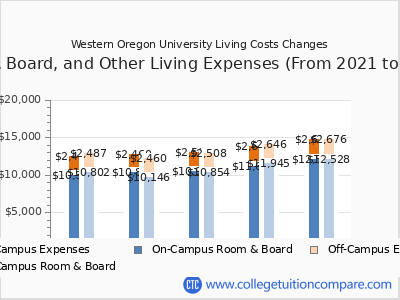 Western Oregon University 2025 room & board cost chart