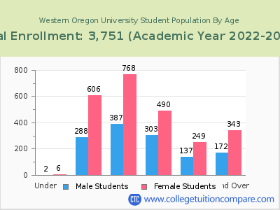 Western Oregon University 2023 Student Population by Age chart