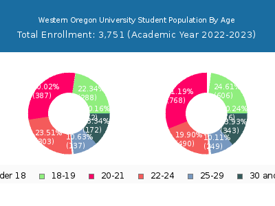 Western Oregon University 2023 Student Population Age Diversity Pie chart
