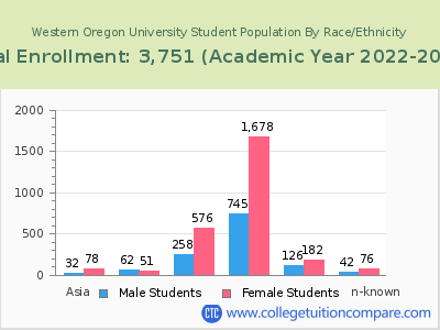 Western Oregon University 2023 Student Population by Gender and Race chart